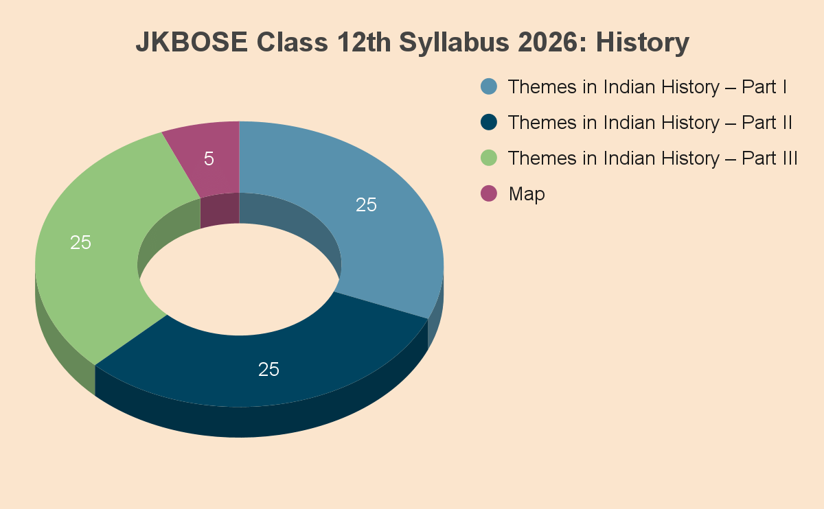 JKBOSE Class 12th Syllabus 2026: History