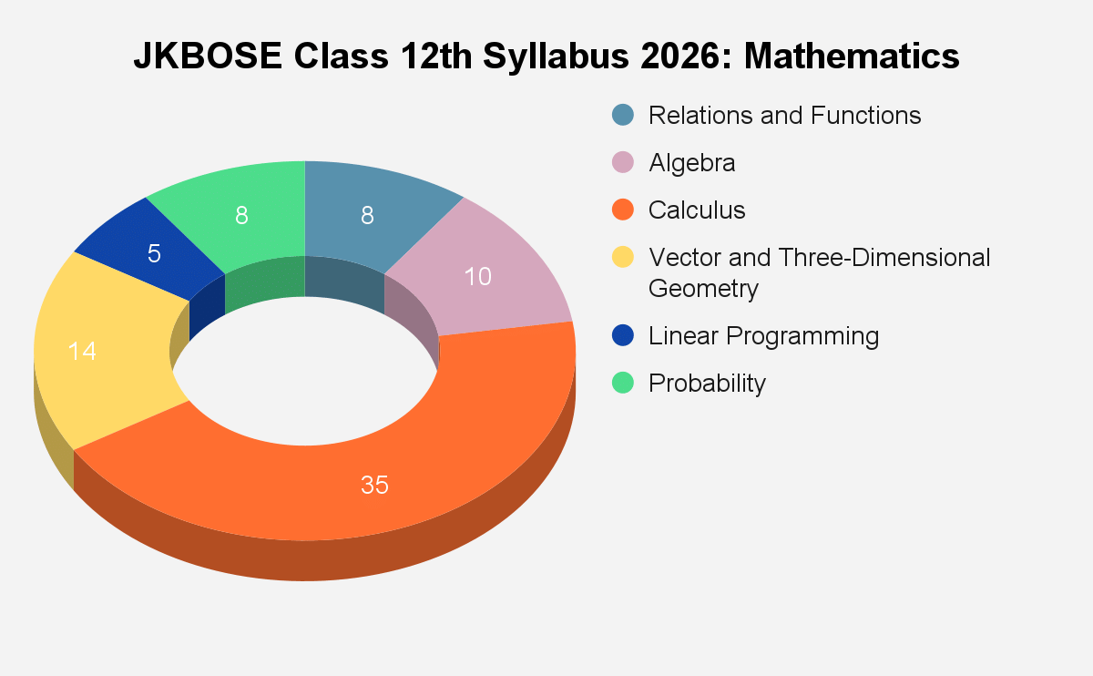 JKBOSE Class 12th Syllabus 2026: Mathematics