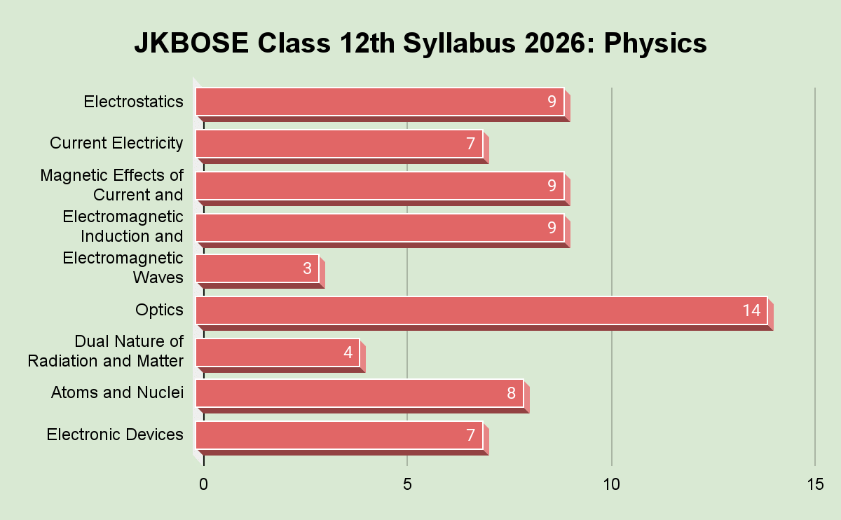 JKBOSE Class 12th Syllabus 2026: Physics