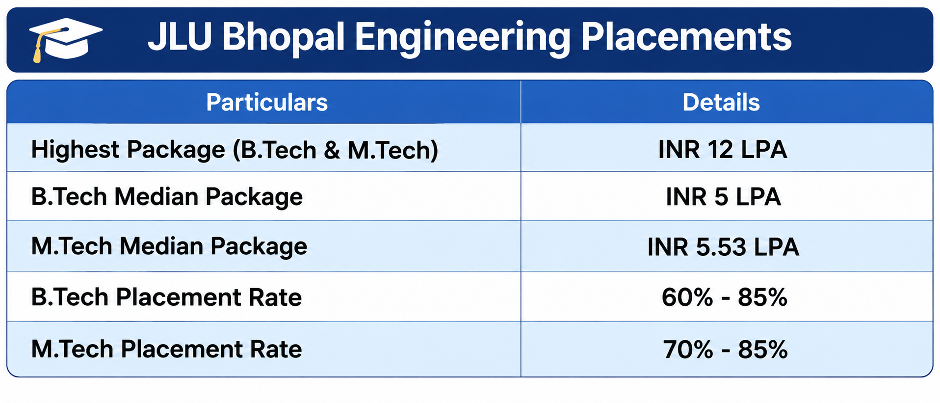 JLU Bhopal Engineering Placements