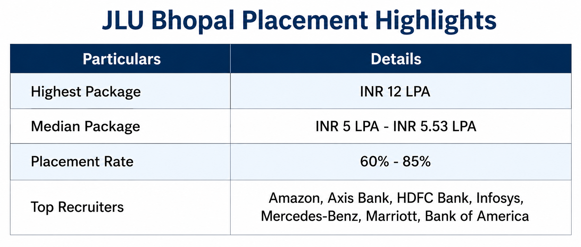 JLU Bhopal Placement Highlights
