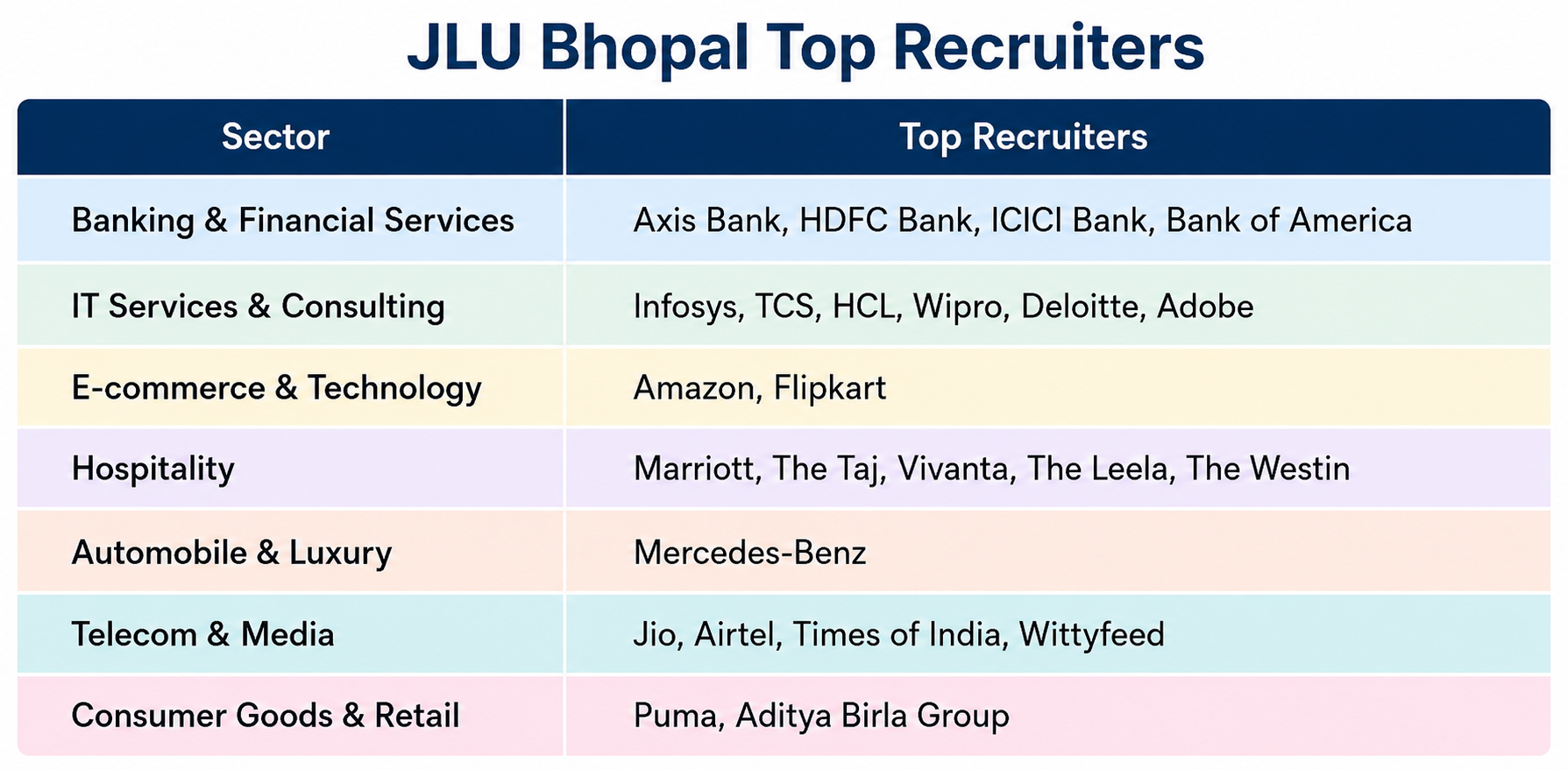 JLU Bhopal Top Recruiters