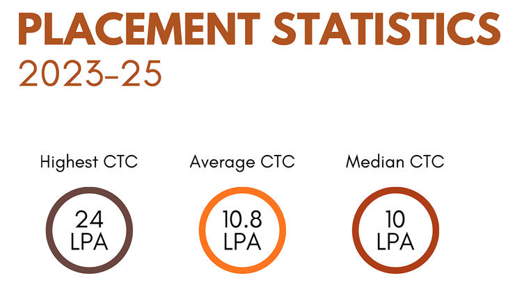 JMI PLACEMENT STATISTICS