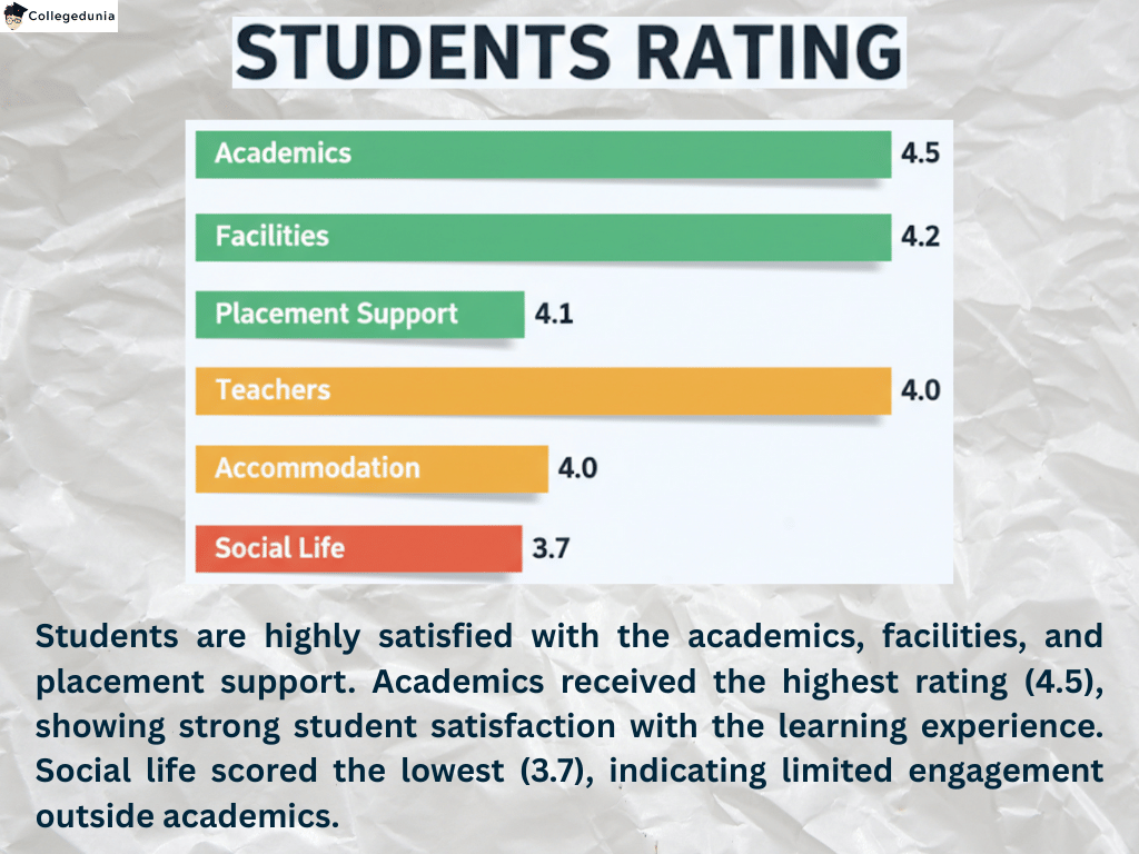JMI STUDENTS RATING