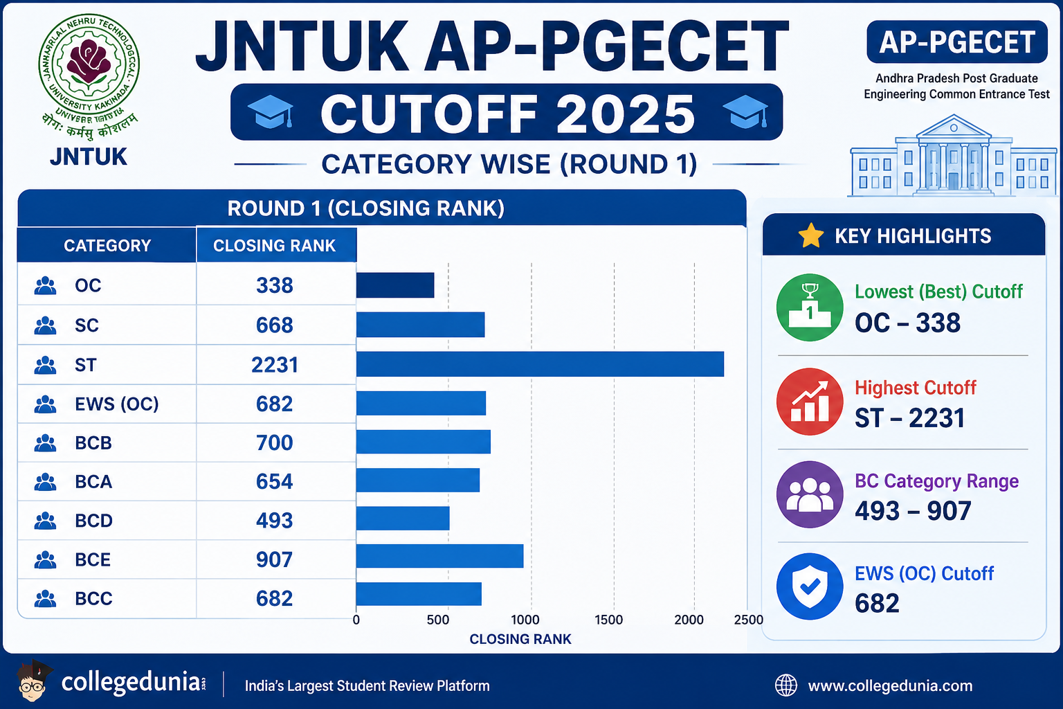 JNTUK PG Cutoff