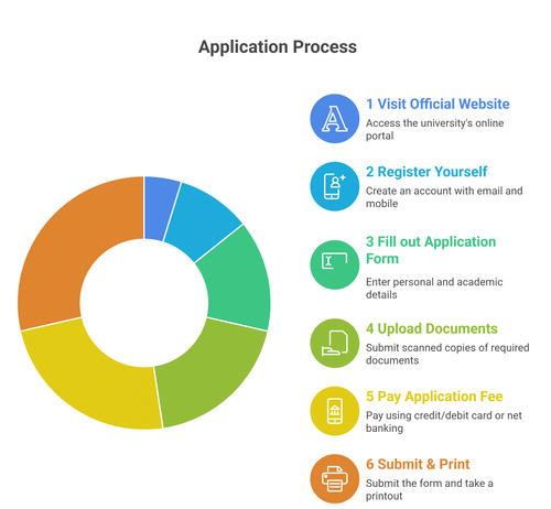 JNU application process