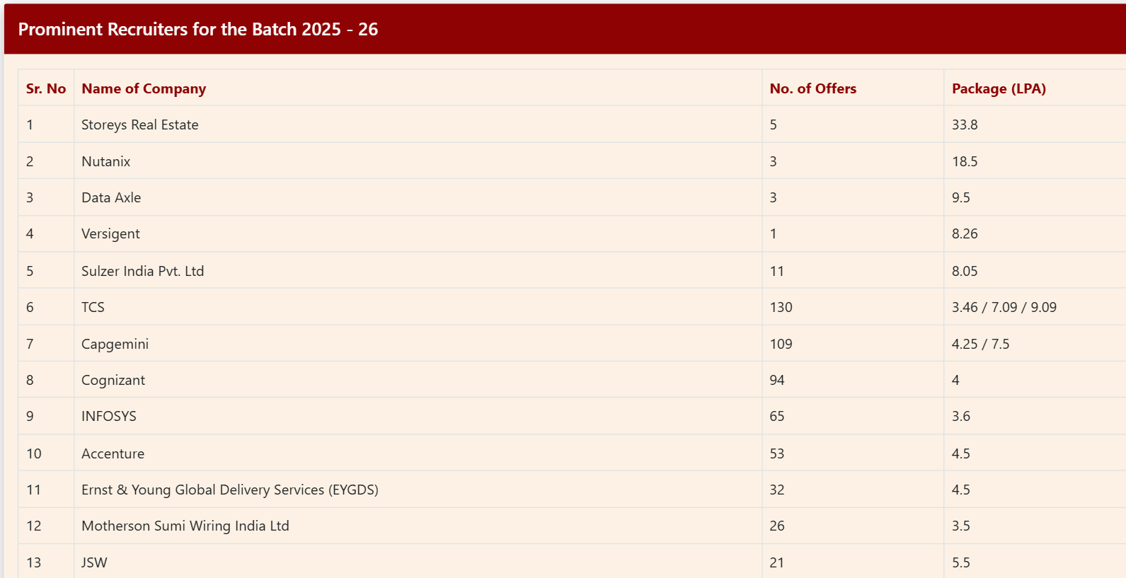 Top Recruiters at JSPM RSCOE Tathawade 2025-26