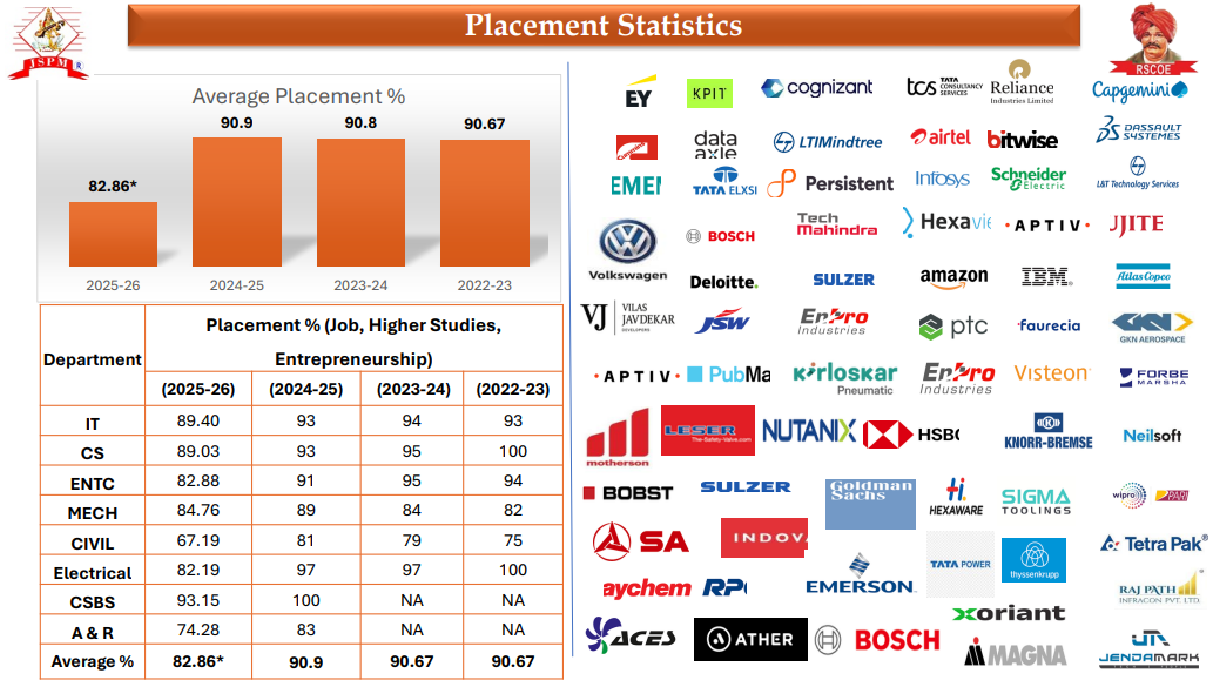 JSPM RSCOE Placements 2025-26 Key Numbers