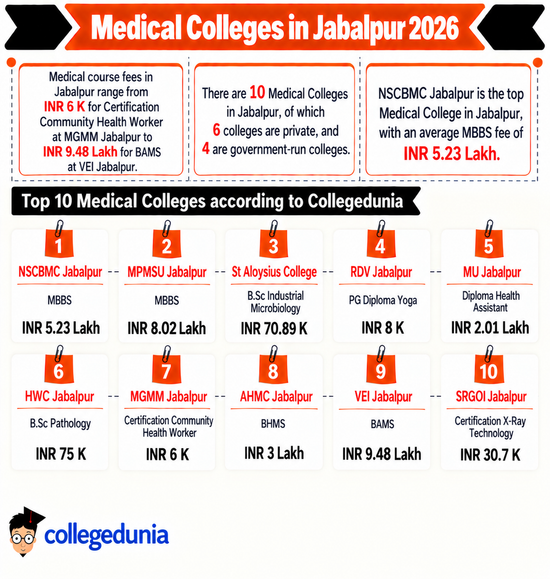 Medical Colleges in Jabalpur
