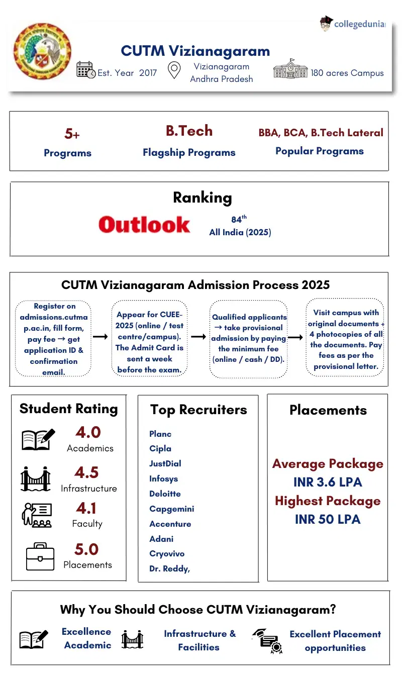 Infographic for the university