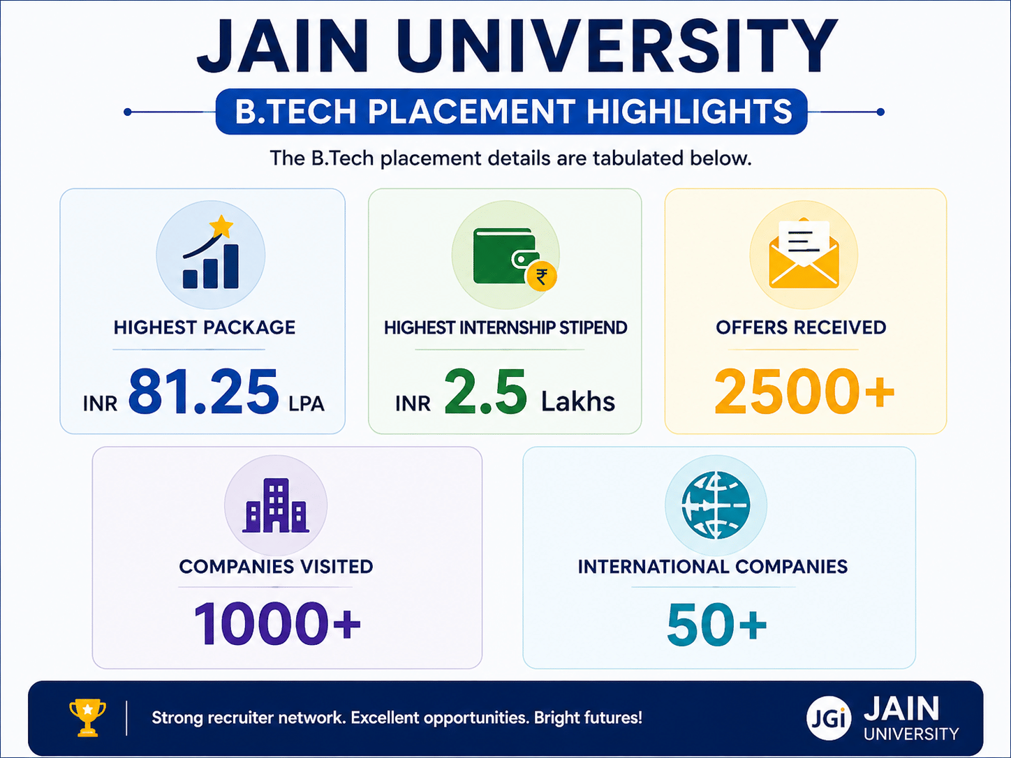 Jain University B.Tech placement highlights
