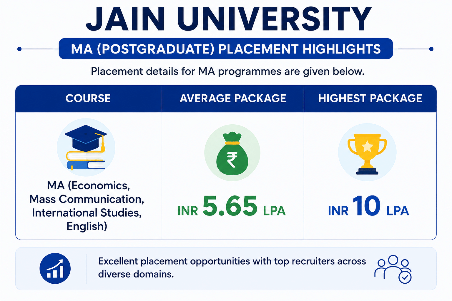 Jain University MA placement highlights