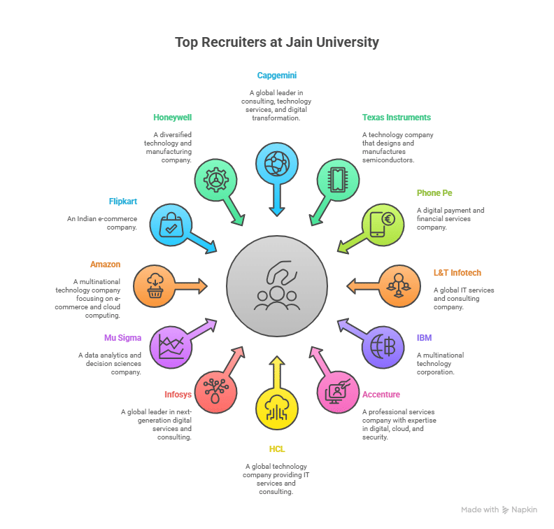 Jain University Placements 