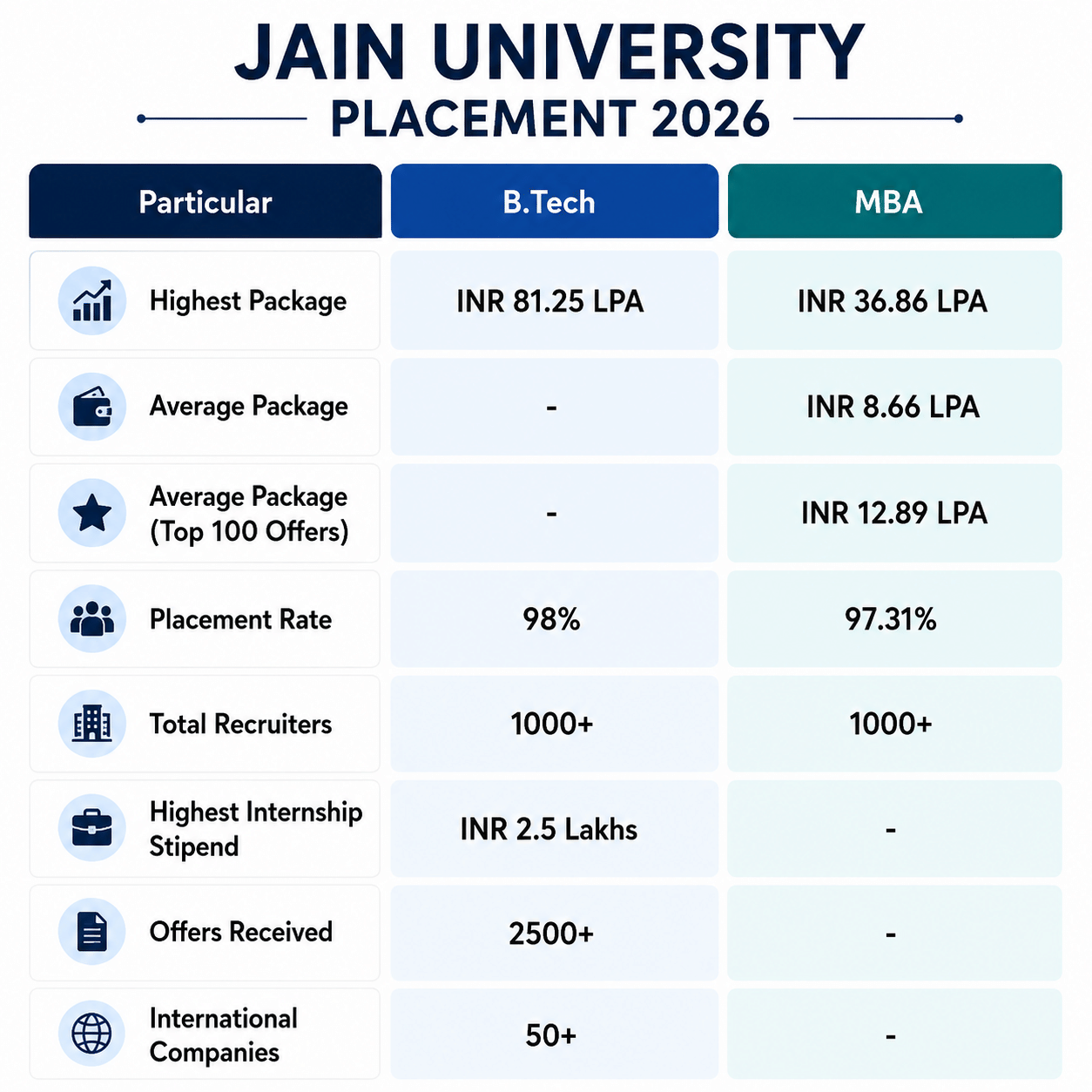Jain University placement statistics 2026