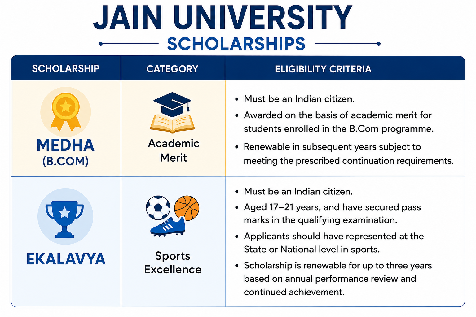 Jain University scholarships overview