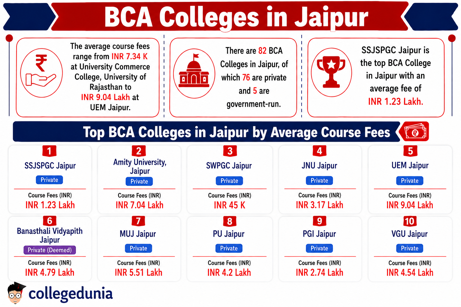 BCA Colleges in Jaipur
