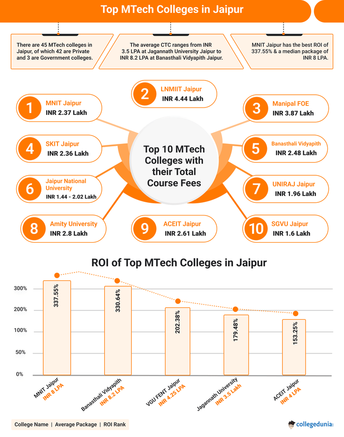 MTech colleges in Jaipur