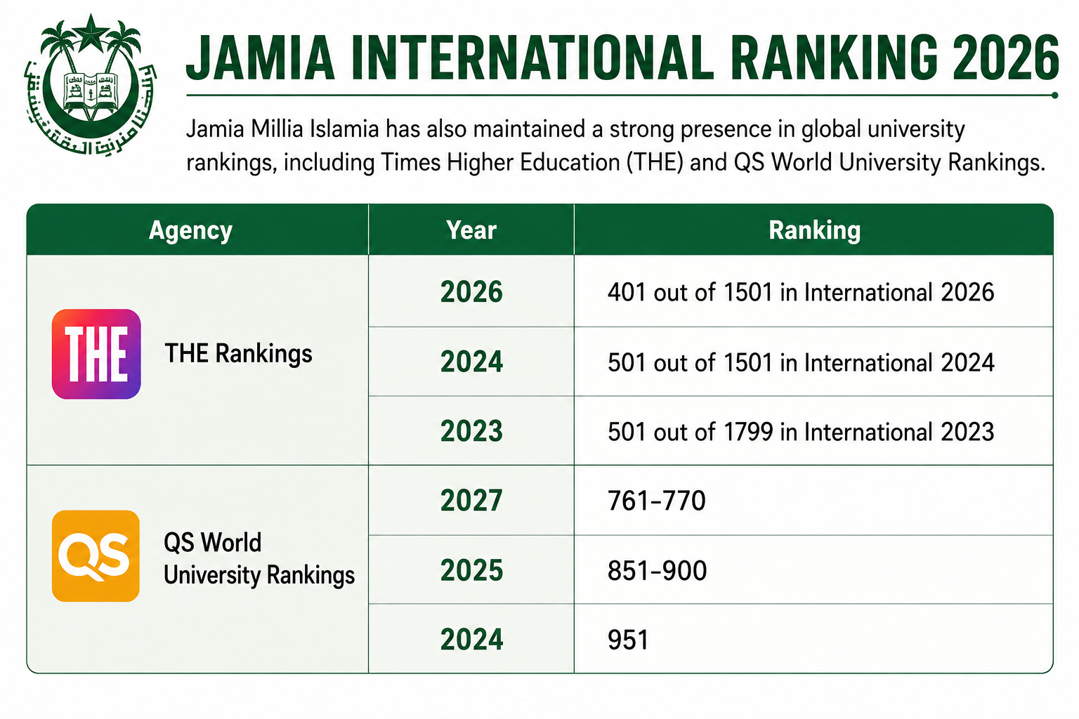 Jamia International Ranking 2026