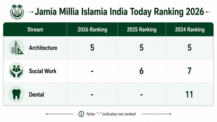 Jamia Millia Islamia India Today National Ranking 2026