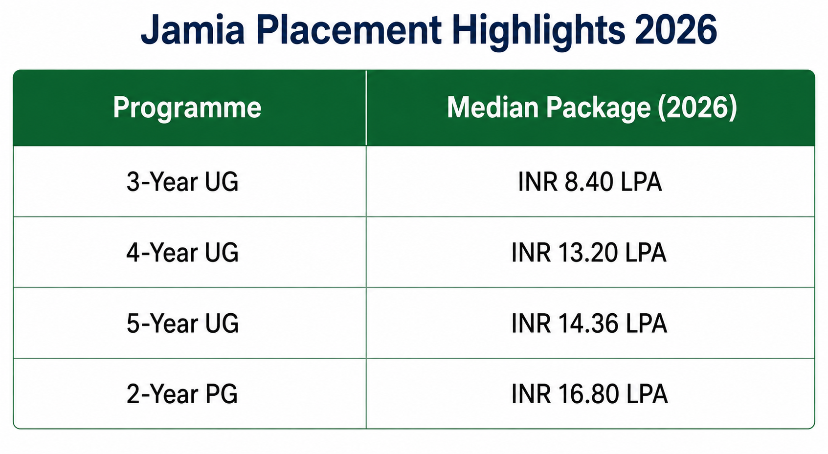 Jamia Placement Highlights 2026