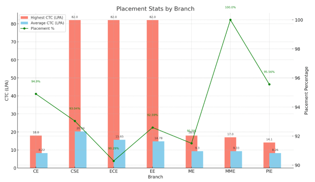 NIT JSR Branch-wise Placement