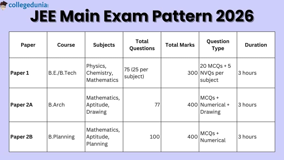 JEE Main Pattern