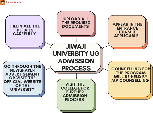 Jiwaji Univeristy UG Admission Process