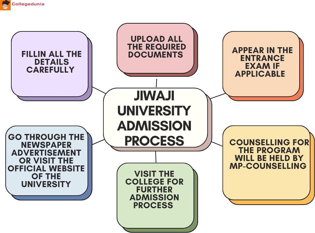 Jiwaji University Admission Process