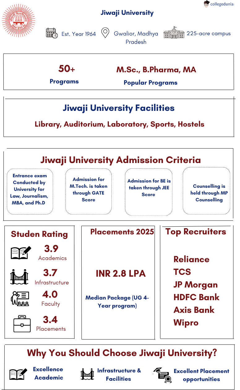 Jiwaji University Highlights
