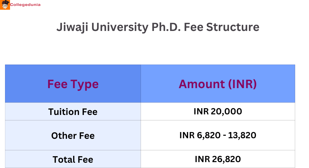 Jiwaji University Ph.D Course