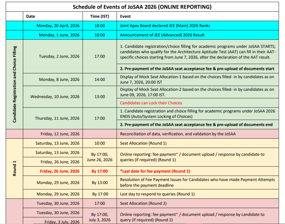 JoSAA 2026 Counselling Registration and Choice Filling Begins