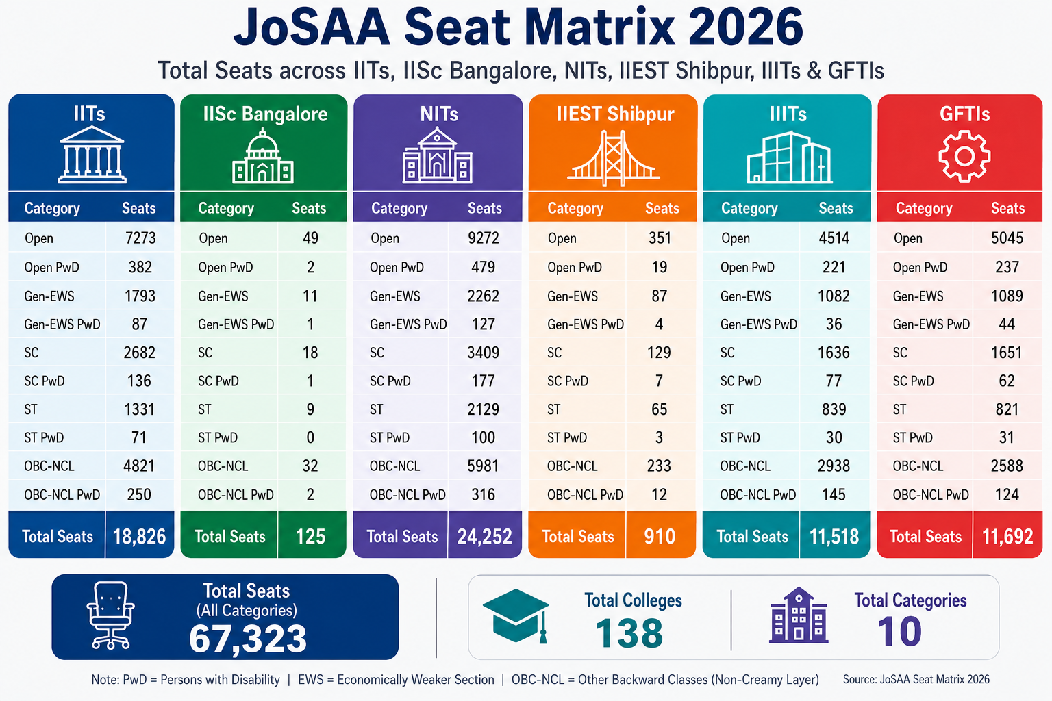 JoSAA 2026 Seat Matrix Released 67323 Seats Across IITs NITs IIITs and GFTIs