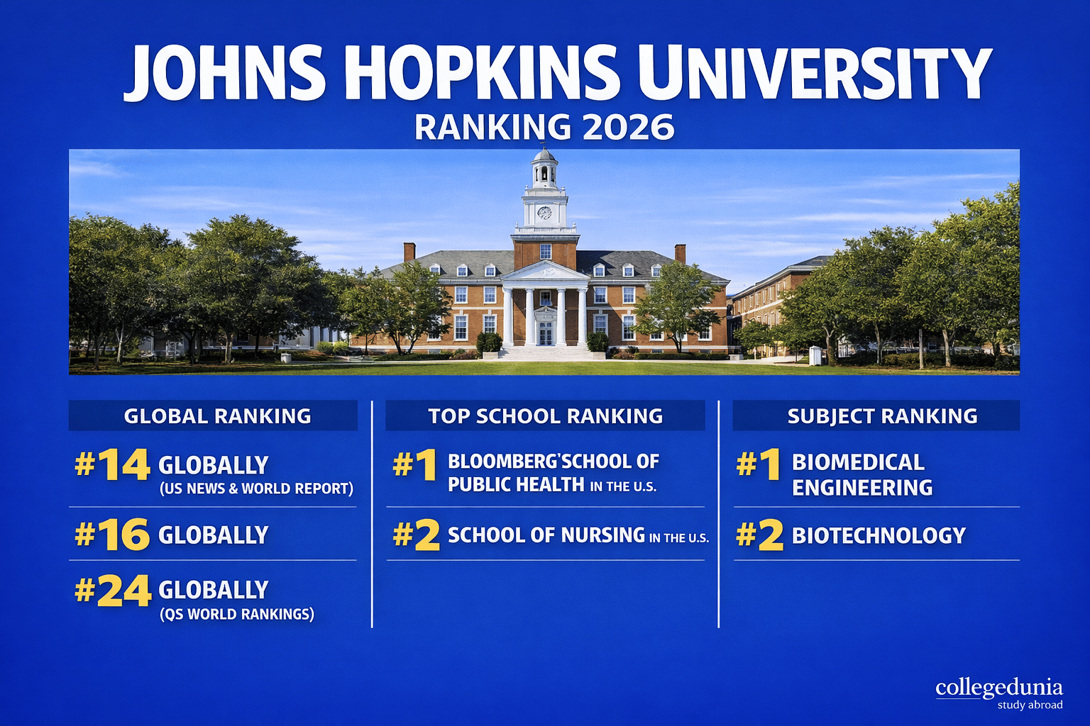 Landscape infographic of **Johns Hopkins University Ranking 2026** with a blue background and campus image. It highlights Global Rankings&mdash;#14 (US News & World Report), #16 (THE), #24 (QS); Top School Rankings&mdash;#1 Public Health (Bloomberg School), #2 Nursing; and Subject Rankings&mdash;#1 Biomedical Engineering, #2 Biotechnology. &ldquo;collegedunia study abroad&rdquo; appears at the bottom right.