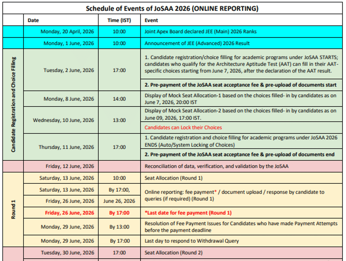 JoSAA Counselling Dates