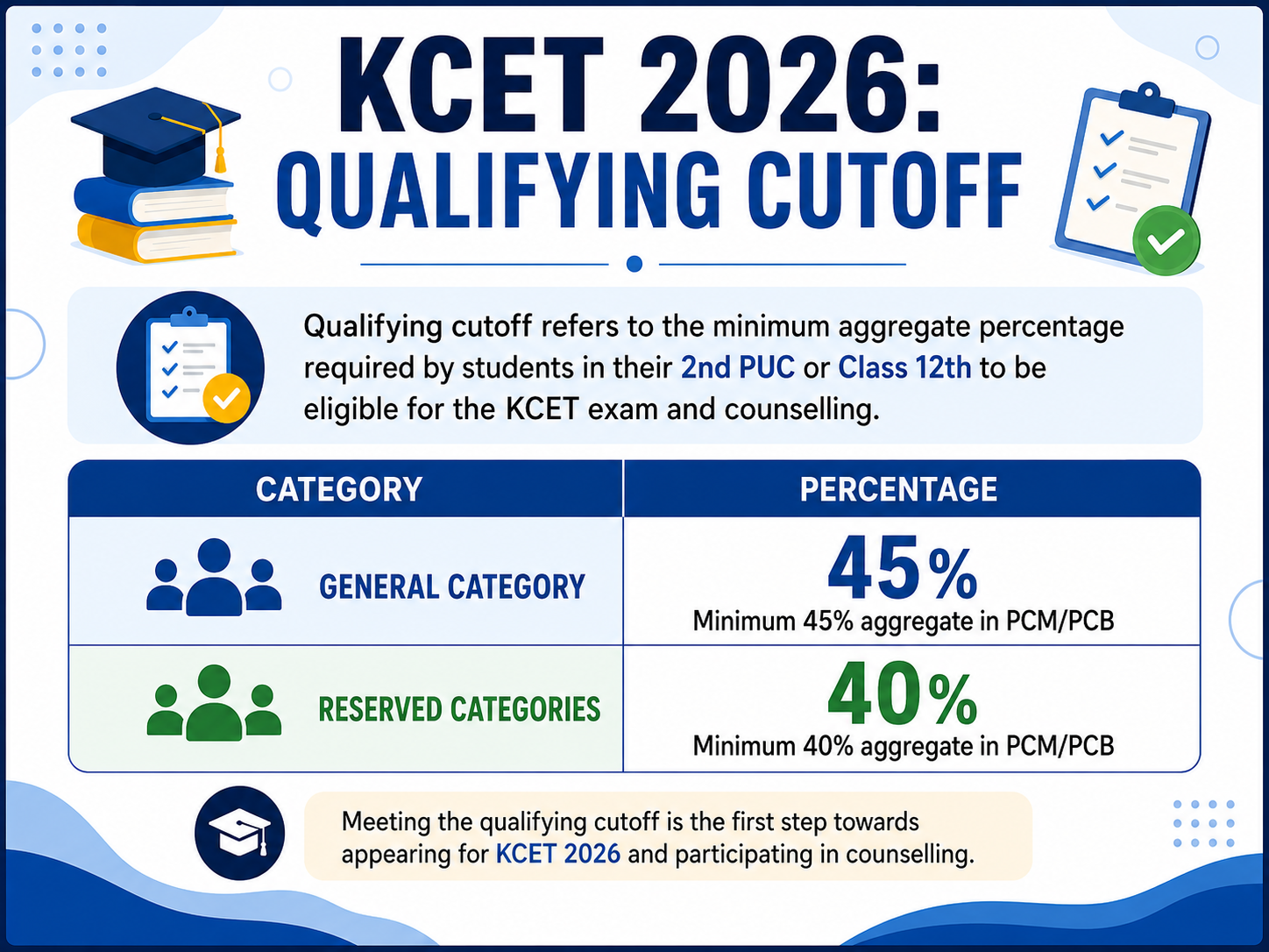 KCET 2026 Qualifying Marks