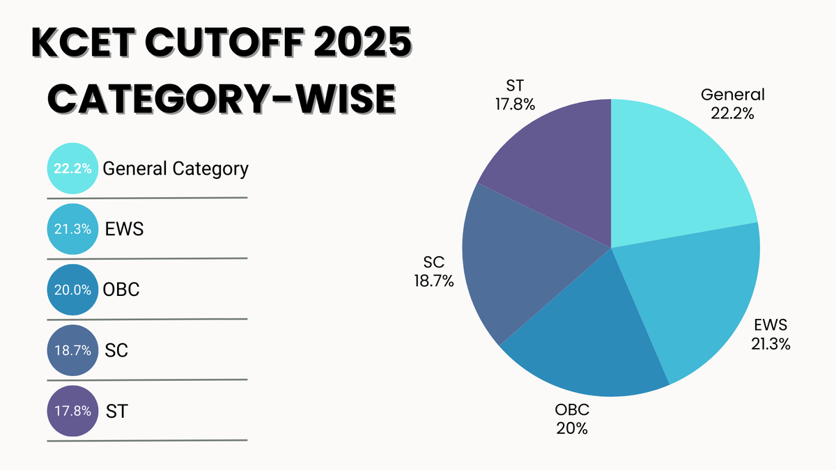 KCET 2025 Cutoff Out: Check Course-wise Cutoff, Marks vs Rank, and ...