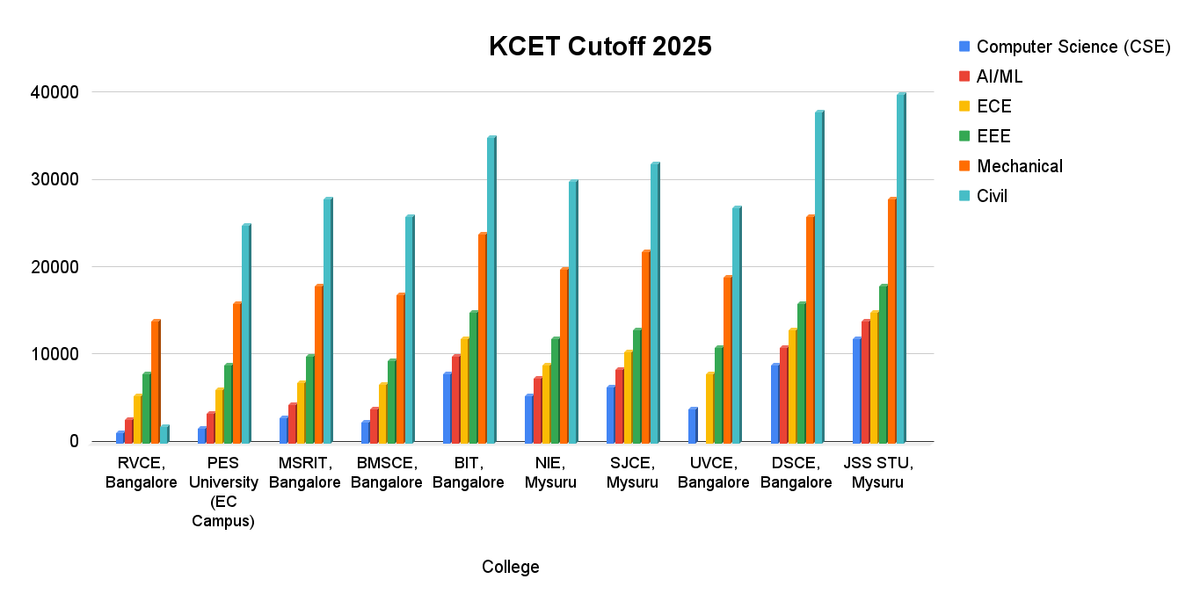 KCET 2025 Cutoff Out: Check Course-wise Cutoff, Marks vs Rank, and ...