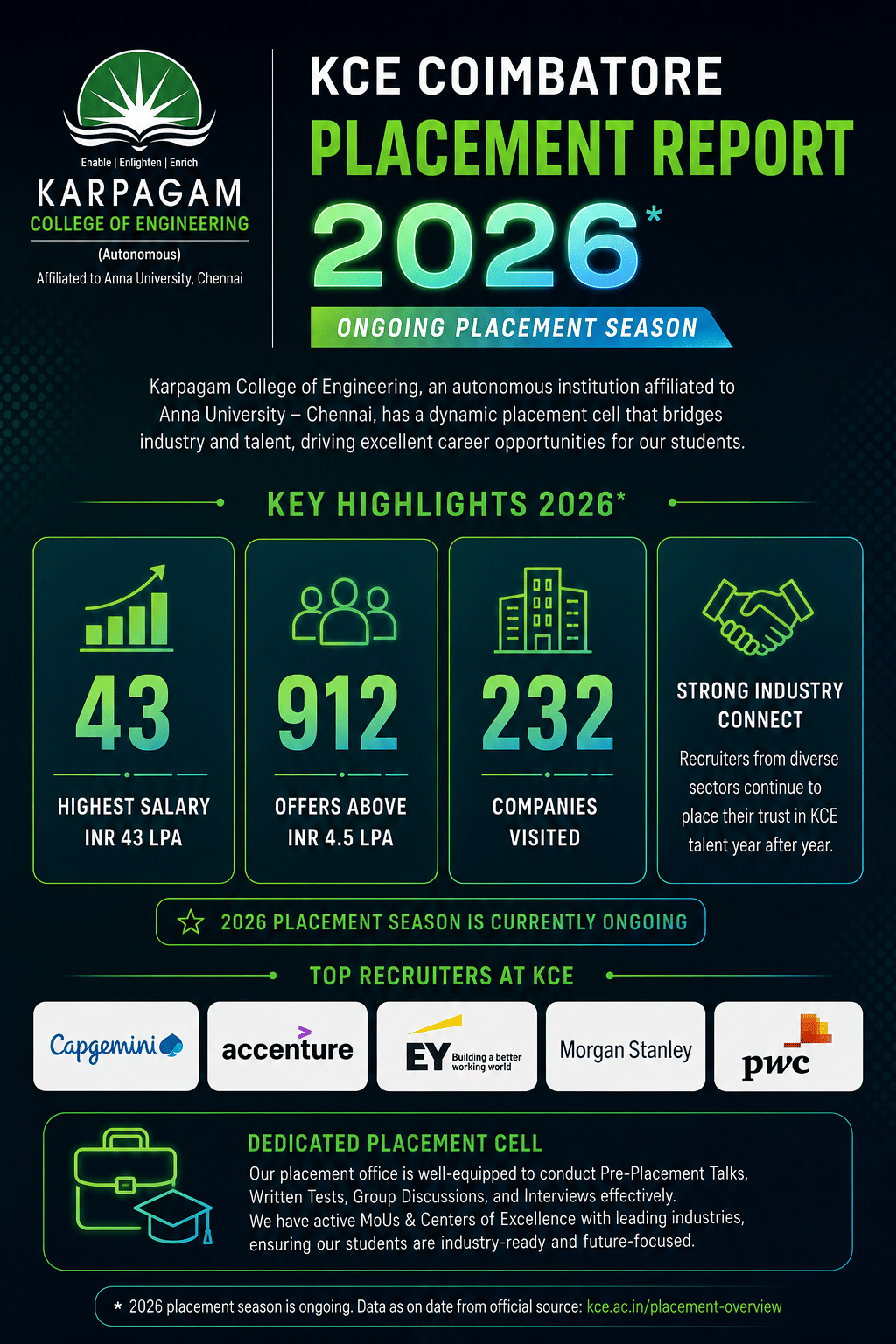 KCE Coimbatore infograph placement 