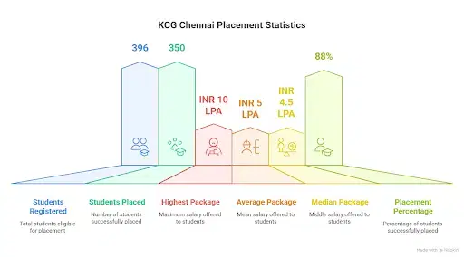 KCG Technology Placement Statistics