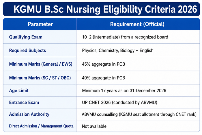 KGMU B.Sc Nursing Eligibility Criteria 2026