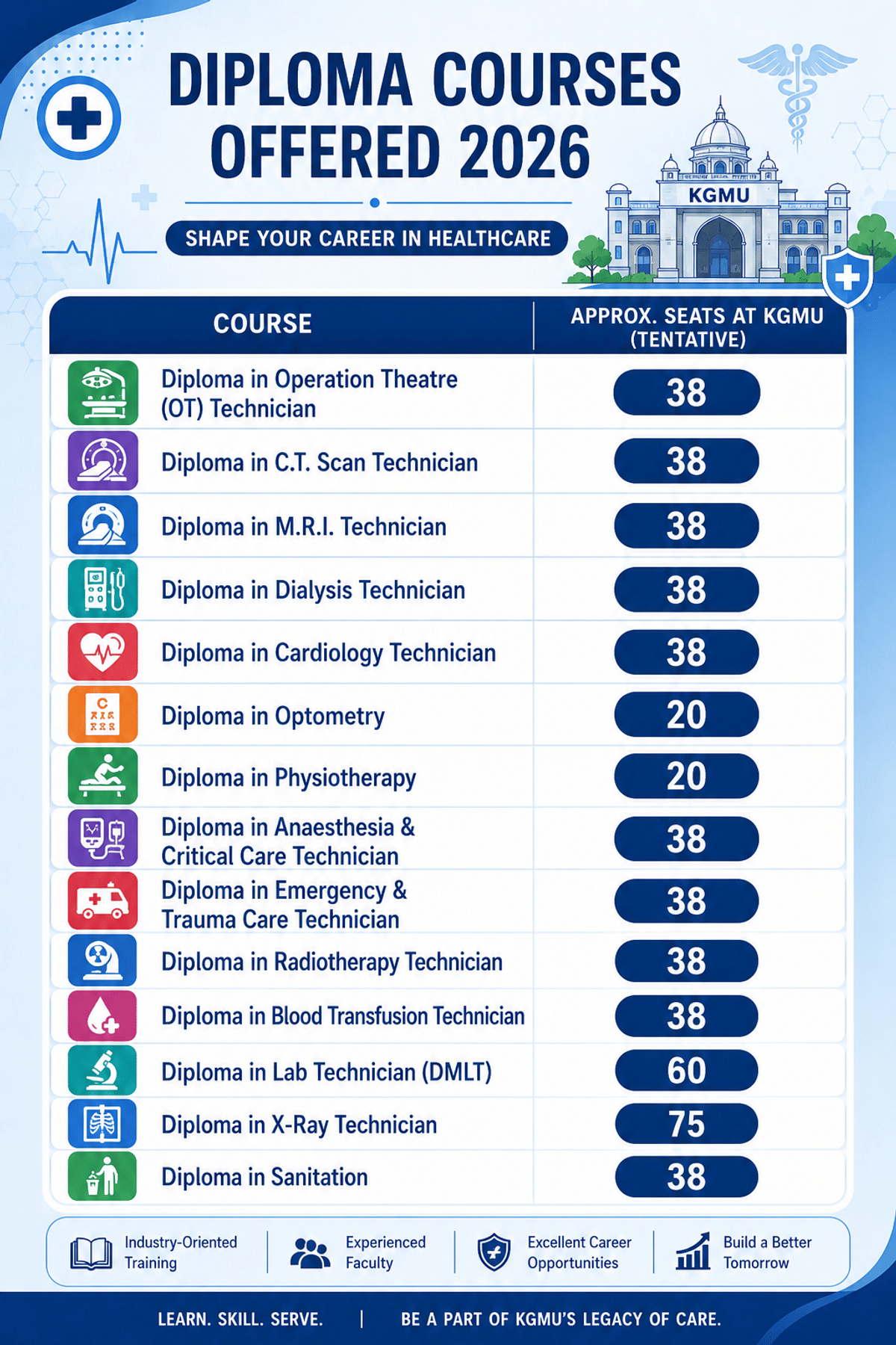 KGMU Lucknow Diploma Courses Offered