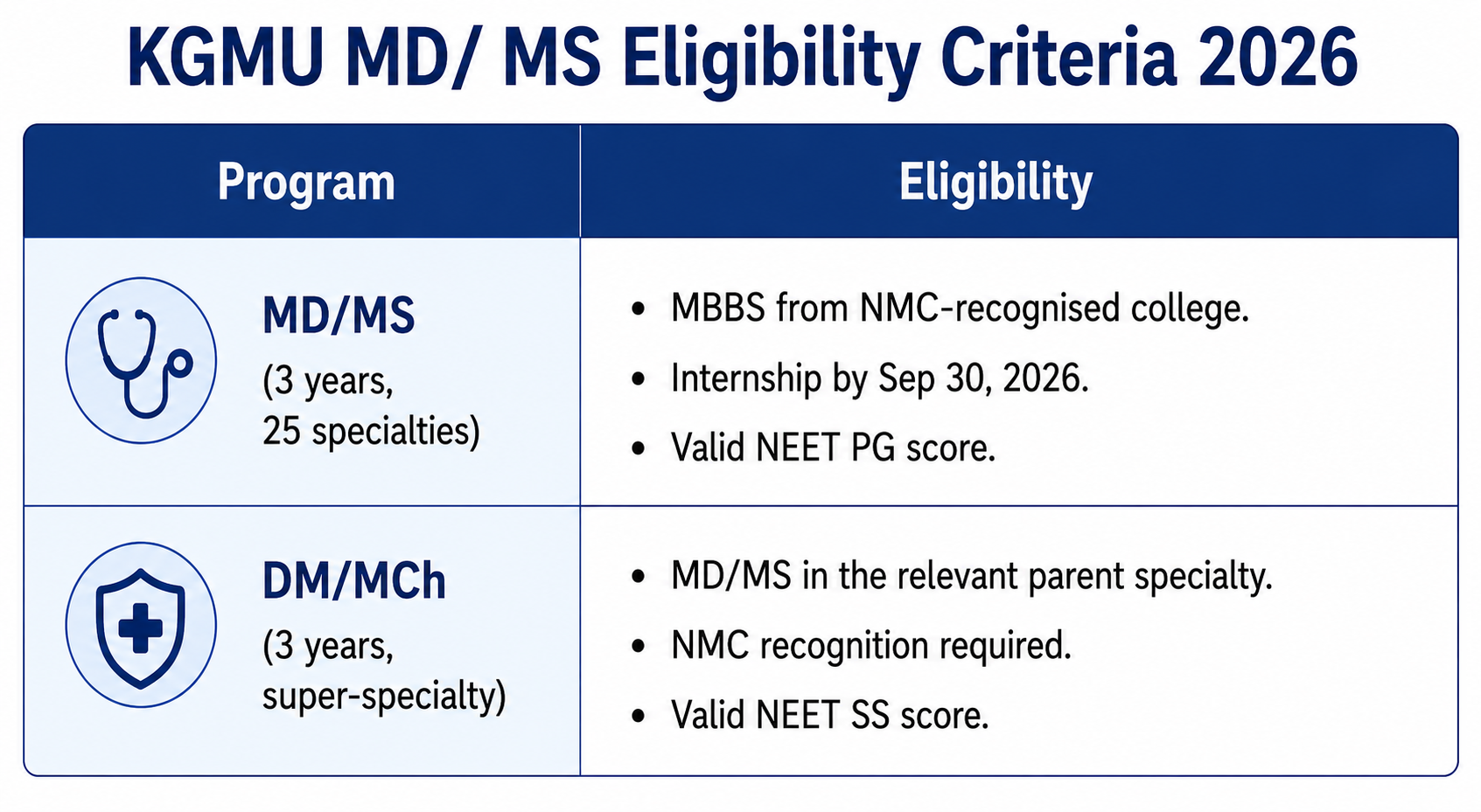 KGMU MD MS Eligibility Criteria 2026