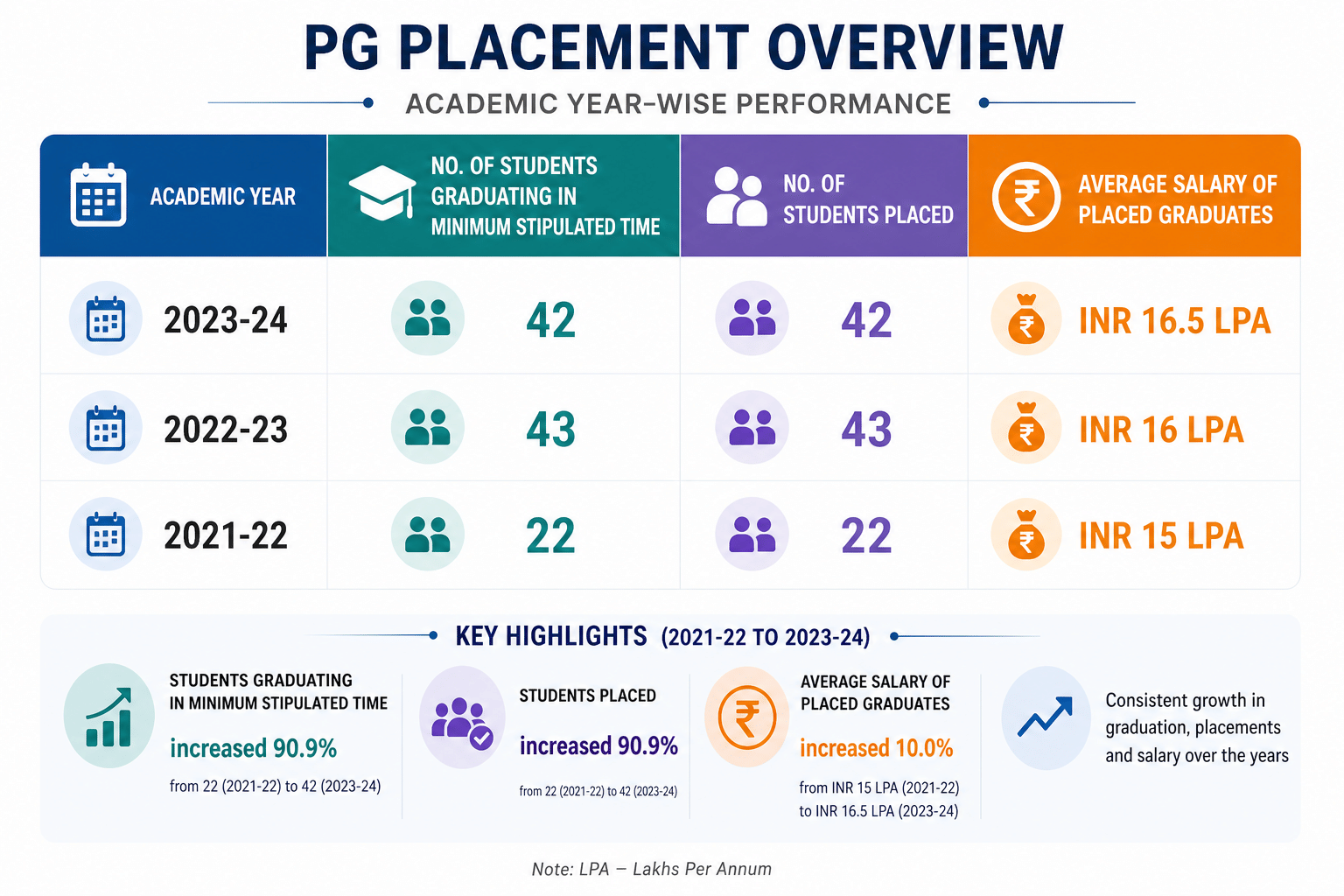 KGMU PG Placement report