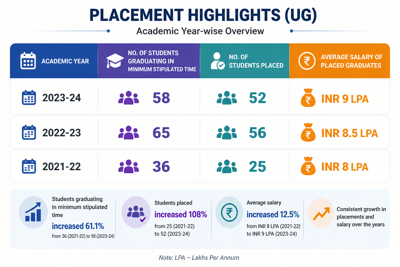 KGMU UG Placement report 