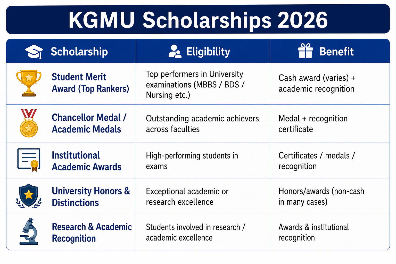 KGMU scholarships 2026