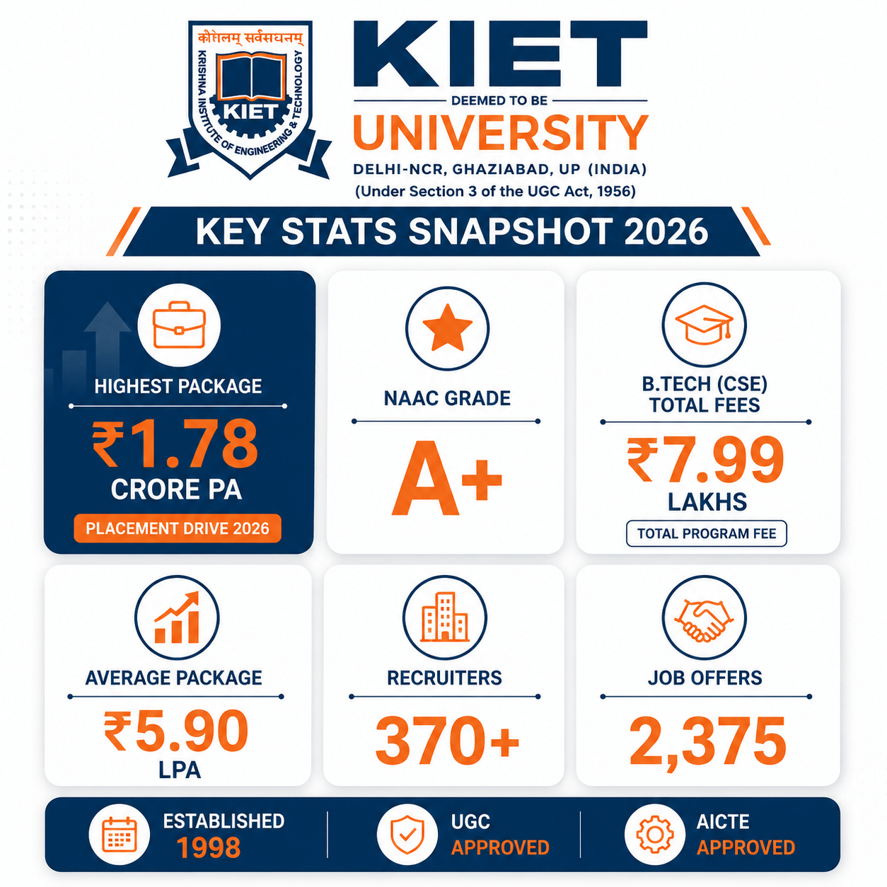 KIET Ghaziabad Key Highlights 2026