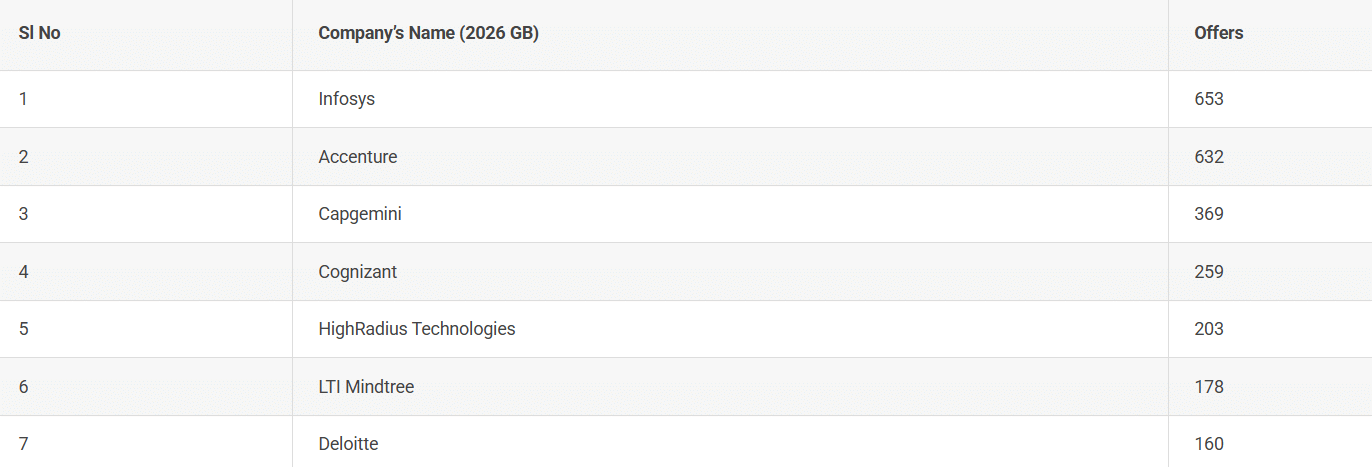 KIIT Placements 2026 Companies with Over 100 Offers