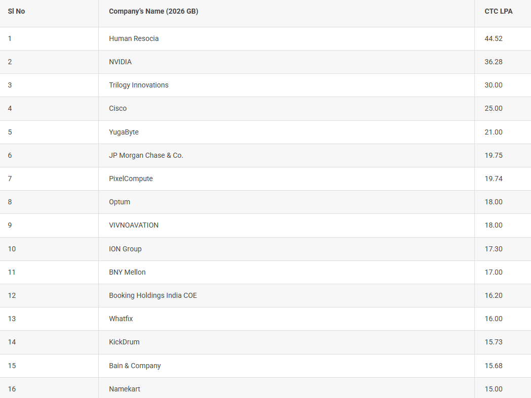 KIIT Placements 2026 Companies with Over INR 10 LPA CTS