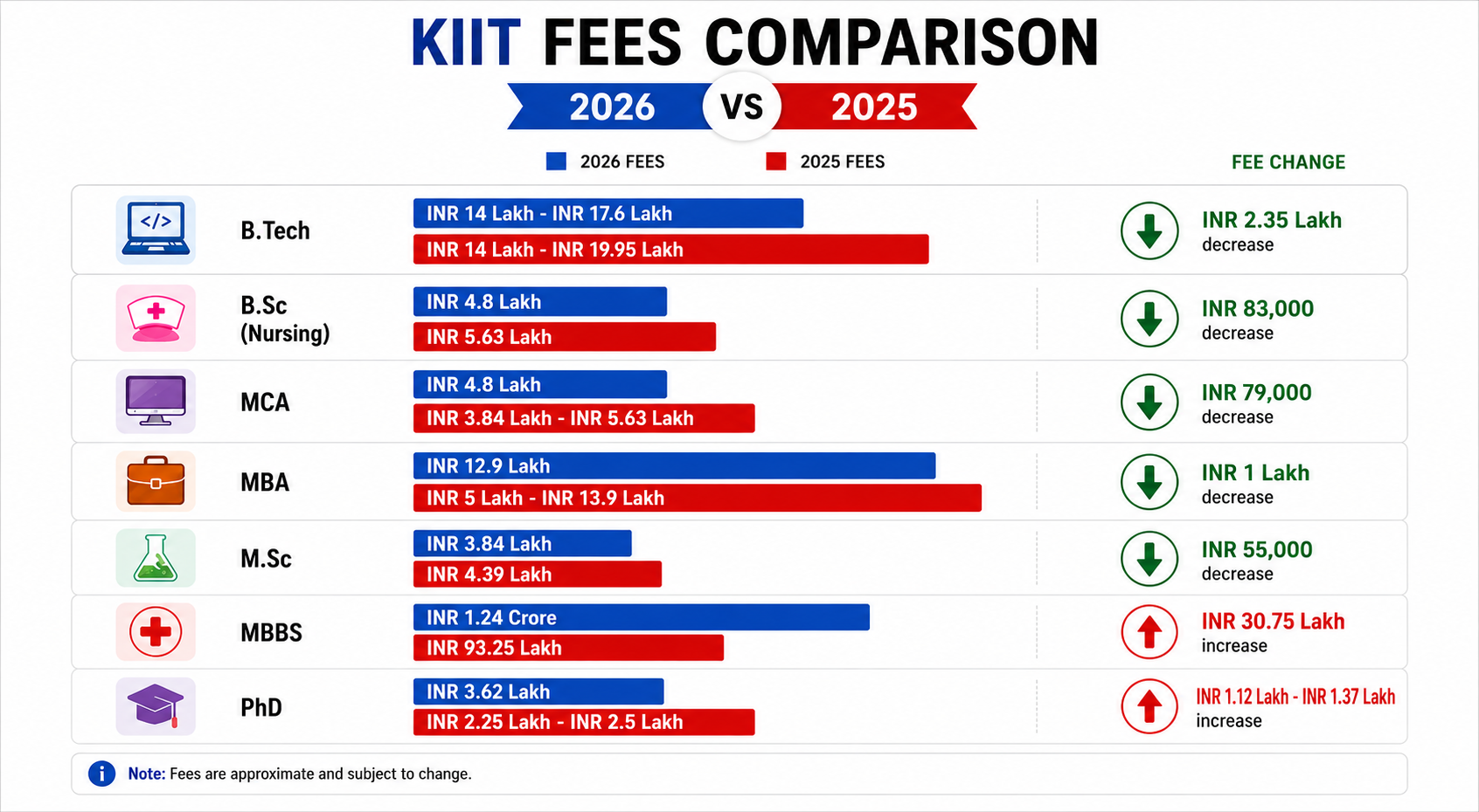 KIIT previous year fees comparison for its popular courses
