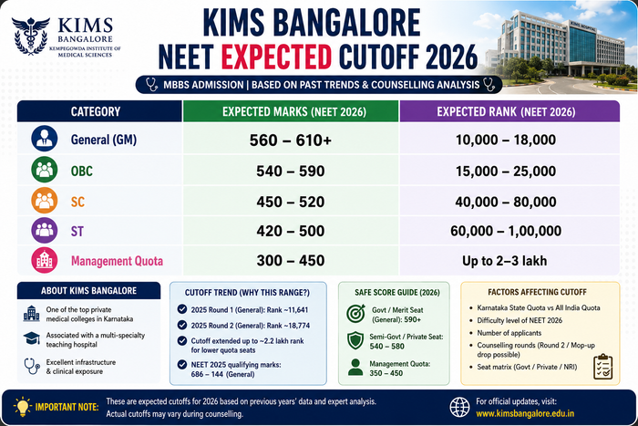 KIMS Bangalore NEET Cutoff 2026